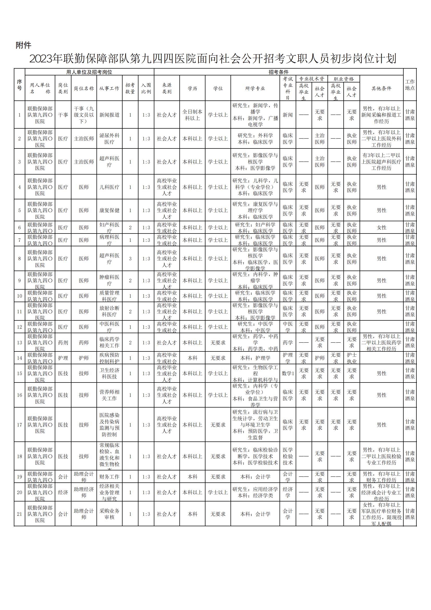 2023年联勤保障<a href=https://www.jiuyeqiao.cn/bdjy/ target='_blank' style='color: red'>部队</a>第九四四医院面向社会公开招考文职人员初步<a href=https://job.jiuyeqiao.cn/ target='_blank' style='color: red'>岗位</a>计划_00.jpg